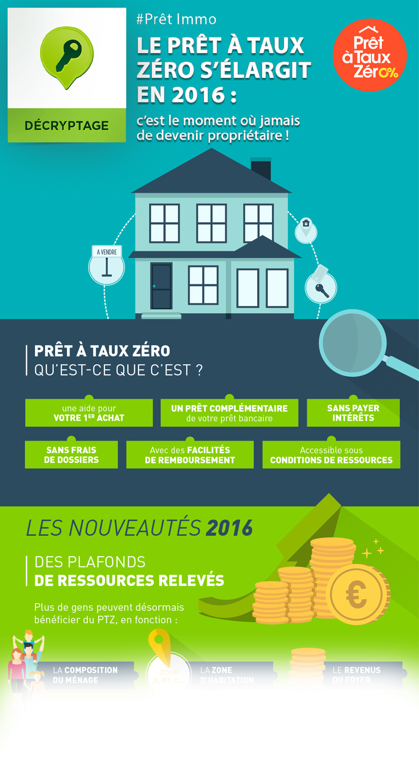 Infographie - Le prêt à taux Zéro